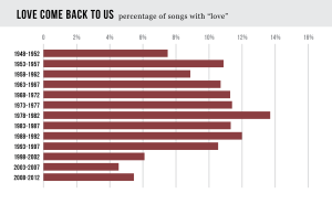Percentage of Billboard hits with "love" in the title