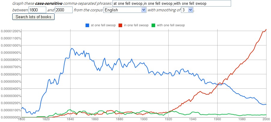 Google Books ngram - at one fell swoop, in one fell swoop, with one fell swoop